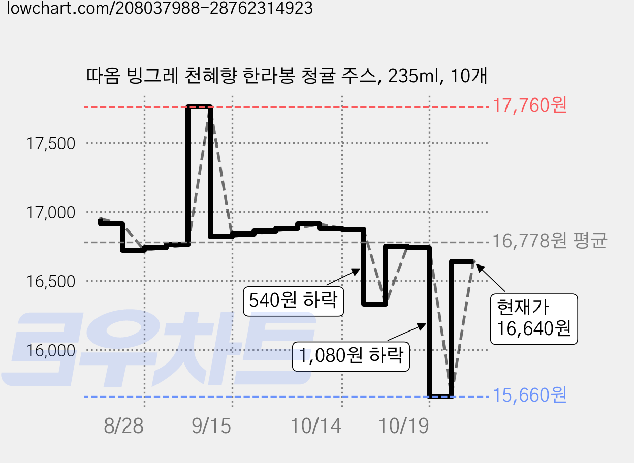 따옴 빙그레 천혜향 한라봉 청귤 주스, 235ml, 10개 가격 변동 차트, 현재가 15,660원, 역대최저가