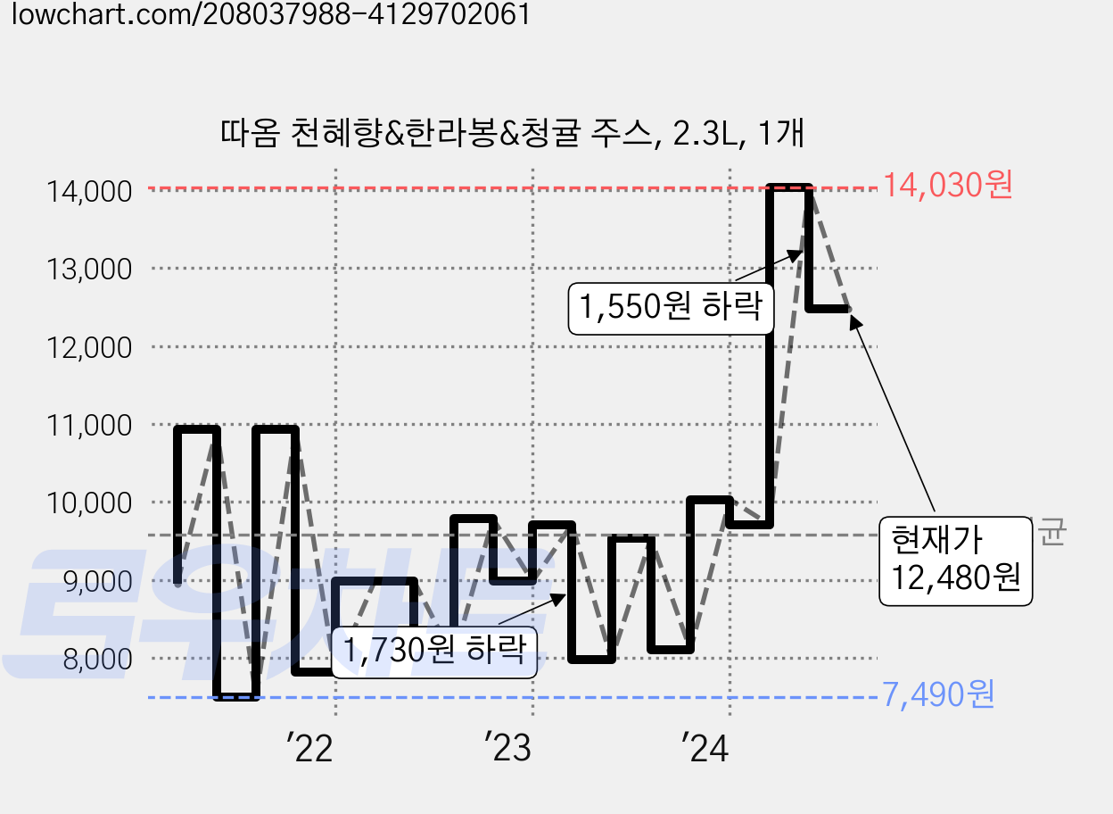 따옴 천혜향&한라봉&청귤 주스, 2.3L, 1개 가격 변동 차트, 현재가 12,480원, 관측 최저가 7,490원