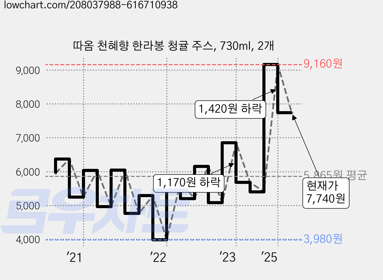 따옴 천혜향 한라봉 청귤 주스, 730ml, 2개 가격 변동 차트, 현재가 7,740원, 관측 최저가 3,960원