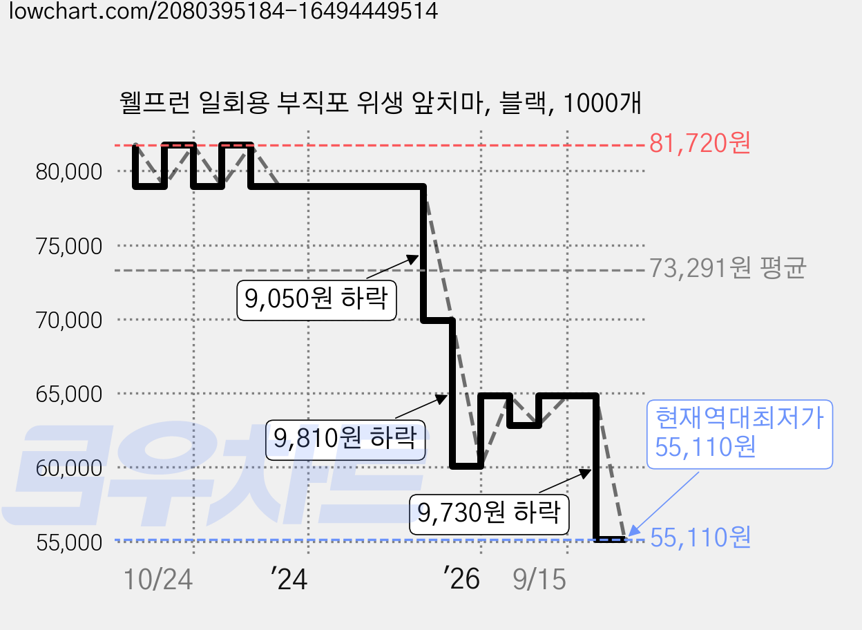 웰프런 일회용 부직포 위생 앞치마, 블랙, 1000개 가격 변동 차트, 현재가 55,110원, 역대최저가