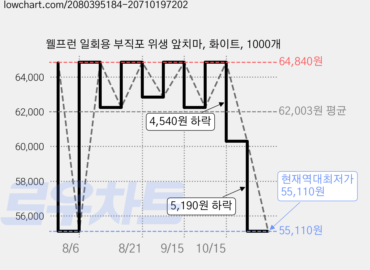 웰프런 일회용 부직포 위생 앞치마, 화이트, 1000개 가격 변동 차트, 현재가 55,110원, 역대최저가