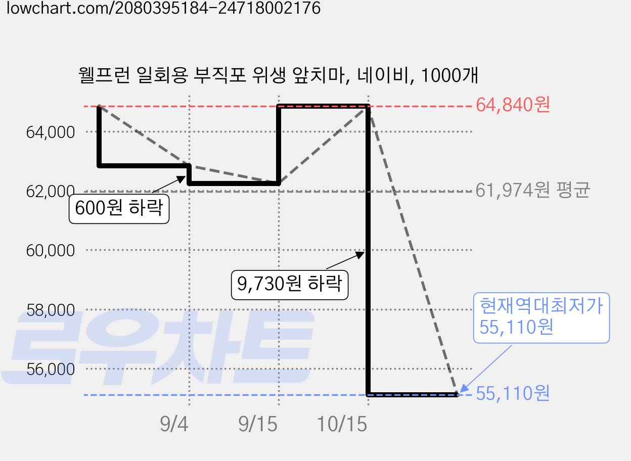 웰프런 일회용 부직포 위생 앞치마, 네이비, 1000개 가격 변동 차트, 현재가 55,110원, 역대최저가