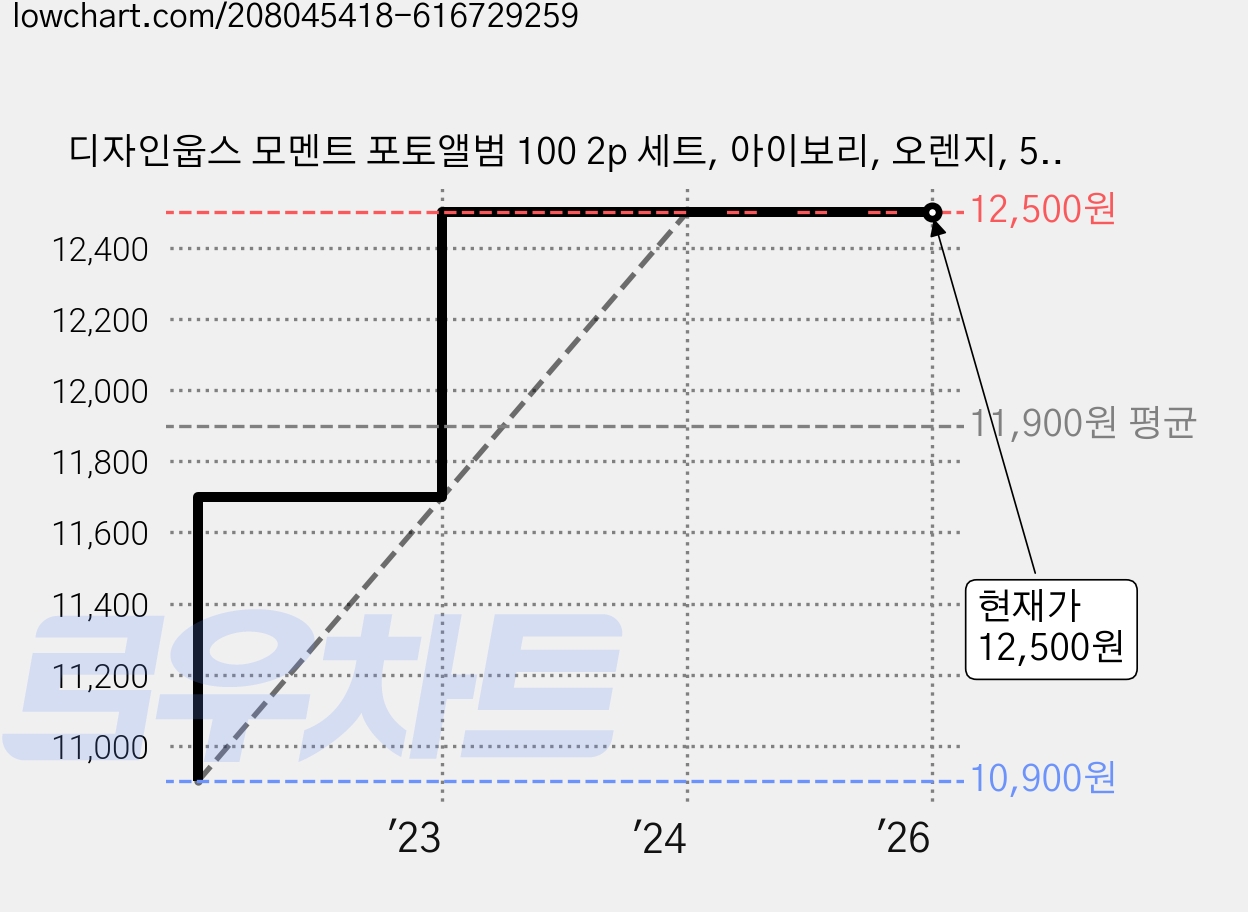 디자인웁스 모멘트 포토앨범 100 2p 세트, 아이보리, 오렌지, 50매 가격 변동 차트, 현재가 12,500원, 역대최저가