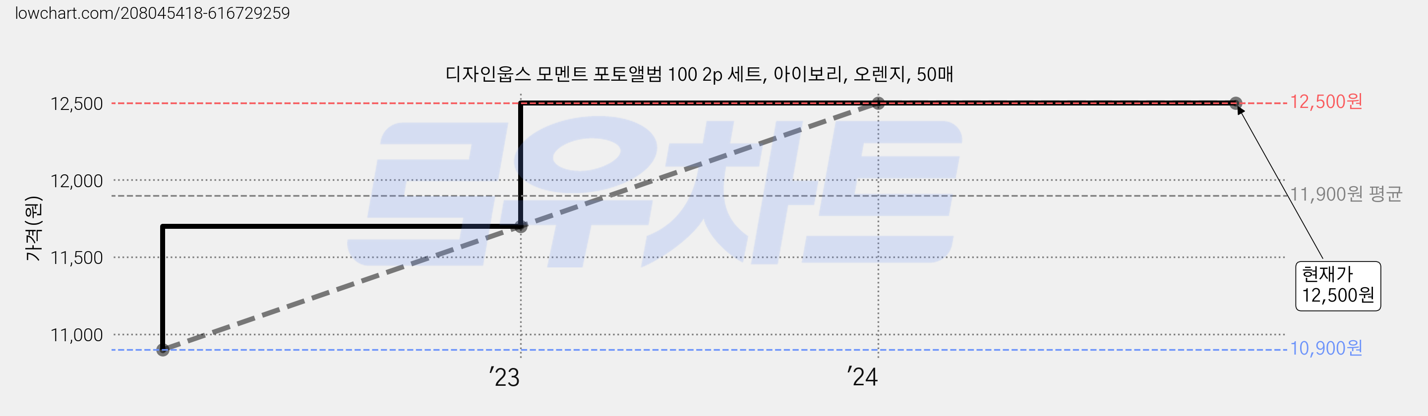 디자인웁스 모멘트 포토앨범 100 2p 세트, 아이보리, 오렌지, 50매 가격 변동 차트, 현재가 12,500원, 역대최저가