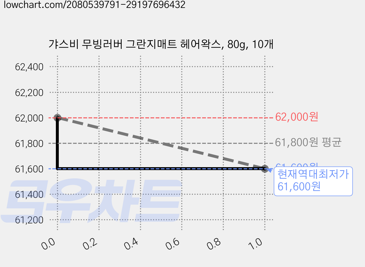 갸스비 무빙러버 그란지매트 헤어왁스, 80g, 10개 가격 변동 차트, 현재가 61,600원, 역대최저가