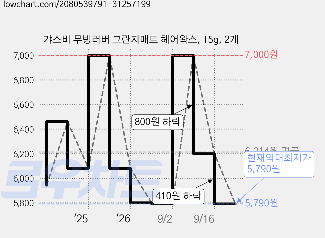 갸스비 무빙러버 그란지매트 헤어왁스, 15g, 2개 가격 변동 차트, 현재가 5,790원, 역대최저가