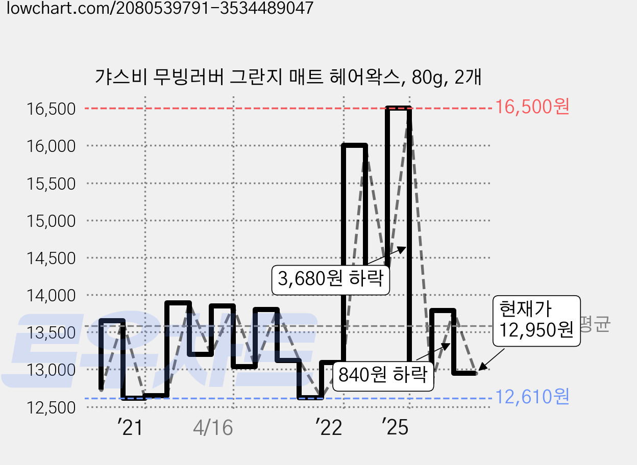 갸스비 무빙러버 그란지 매트 헤어왁스, 80g, 2개 가격 변동 차트, 현재가 12,950원, 관측 최저가 12,610원