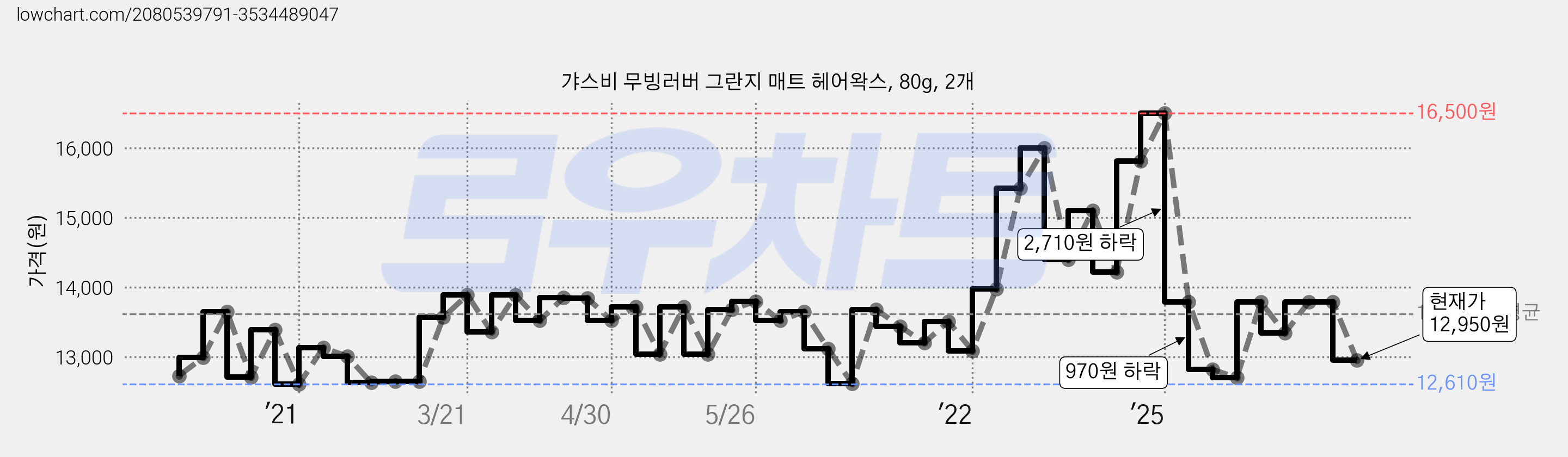 갸스비 무빙러버 그란지 매트 헤어왁스, 80g, 2개 가격 변동 차트, 현재가 12,950원, 관측 최저가 12,610원