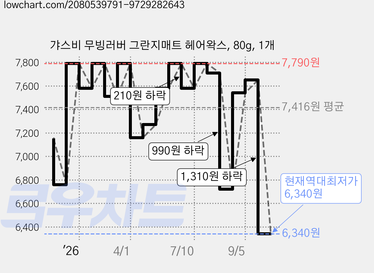갸스비 무빙러버 그란지매트 헤어왁스, 80g, 1개 가격 변동 차트, 현재가 6,340원, 역대최저가