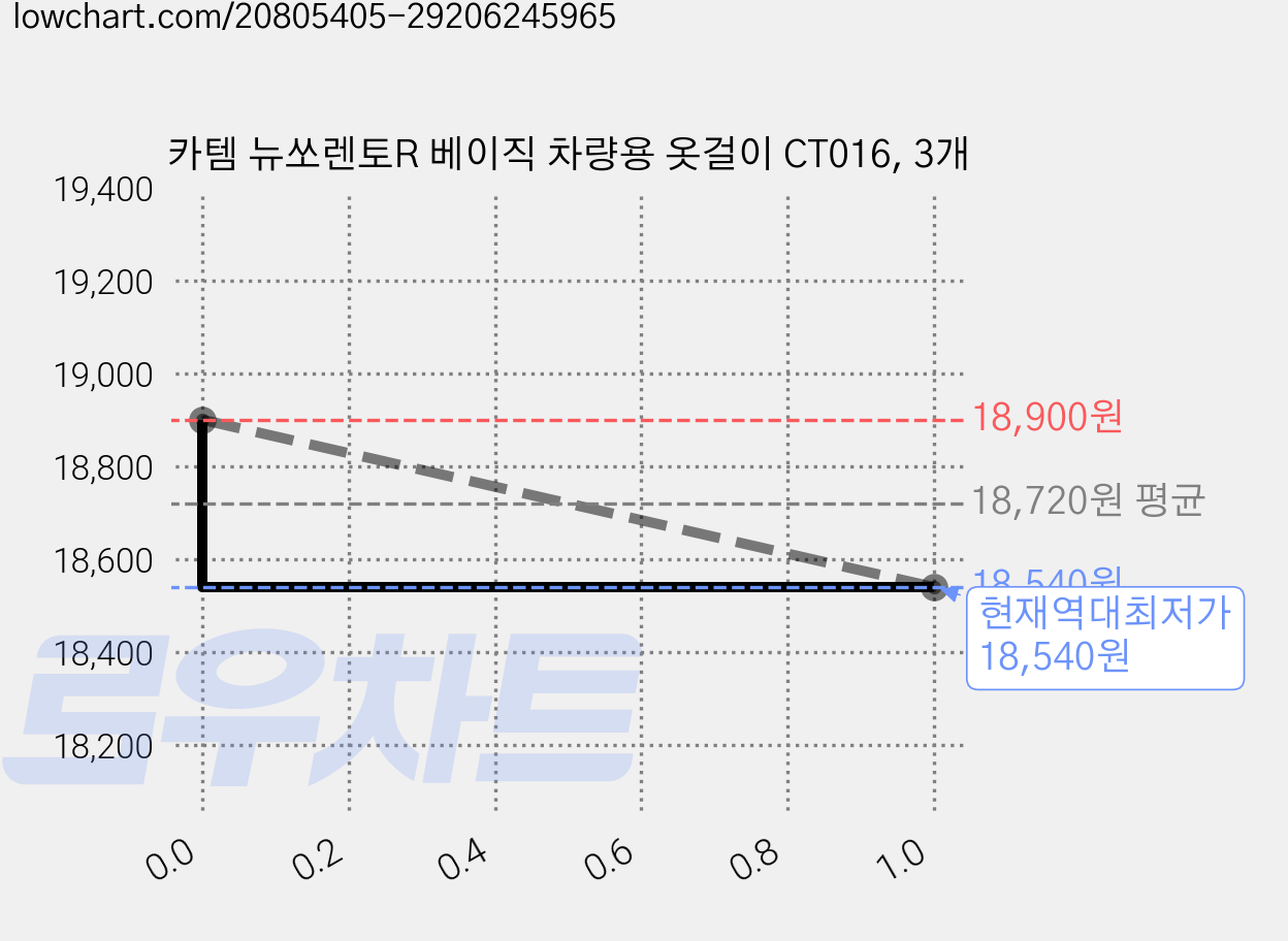 카템 뉴쏘렌토R 베이직 차량용 옷걸이 CT016, 3개 가격 변동 차트, 현재가 18,540원, 역대최저가