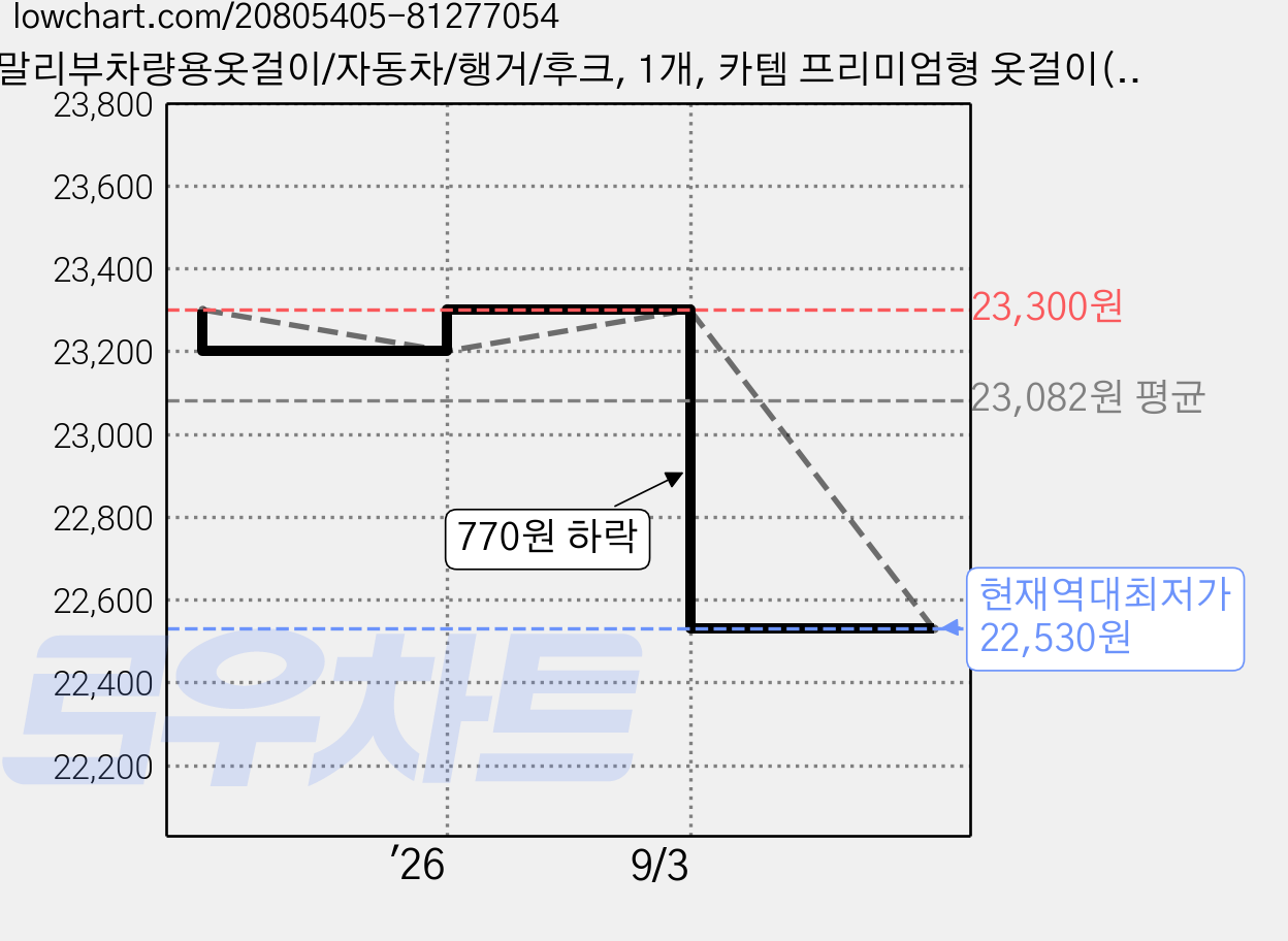 말리부차량용옷걸이/자동차/행거/후크, 1개, 카템 프리미엄형 옷걸이(CT015) 가격 변동 차트, 현재가 22,530원, 역대최저가