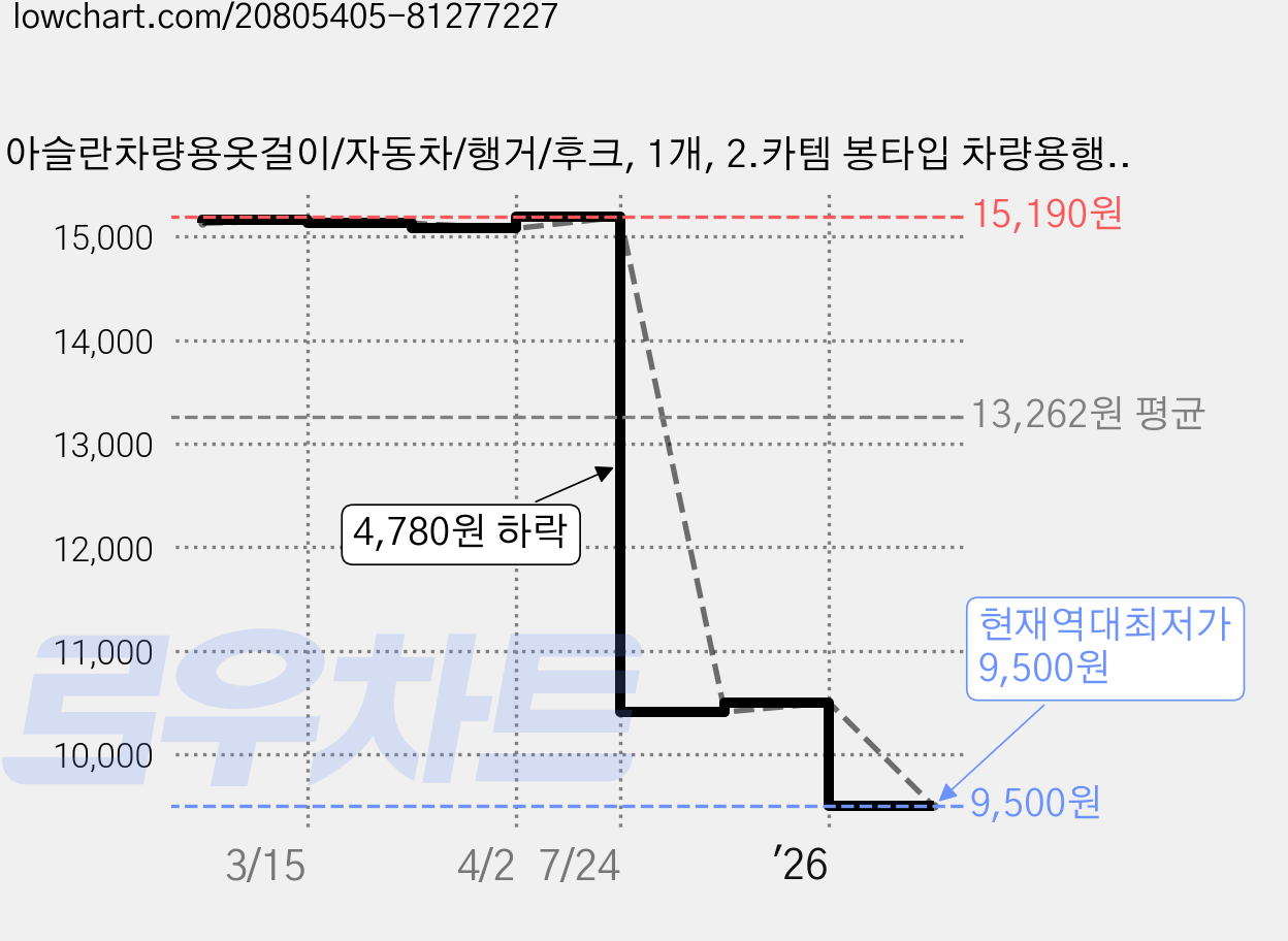 아슬란차량용옷걸이/자동차/행거/후크, 1개, 2.카템 봉타입 차량용행거(CT017):1세트 가격 변동 차트, 현재가 9,500원, 역대최저가