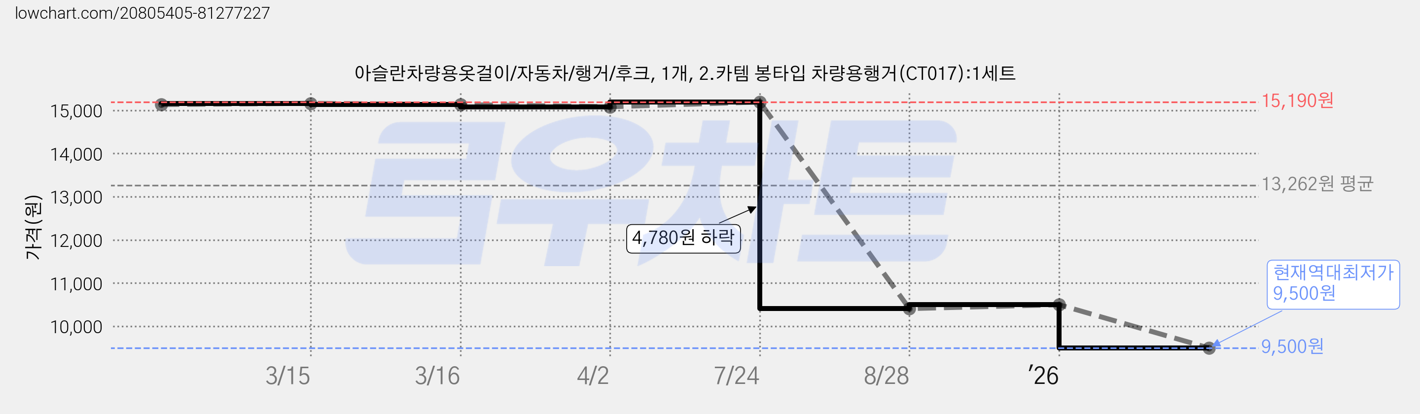 아슬란차량용옷걸이/자동차/행거/후크, 1개, 2.카템 봉타입 차량용행거(CT017):1세트 가격 변동 차트, 현재가 9,500원, 역대최저가