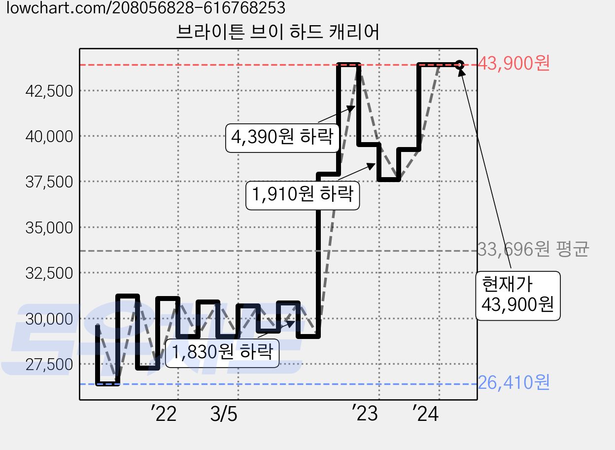 브라이튼 브이 하드 캐리어 가격 변동 차트, 현재가 43,900원, 관측 최저가 26,410원