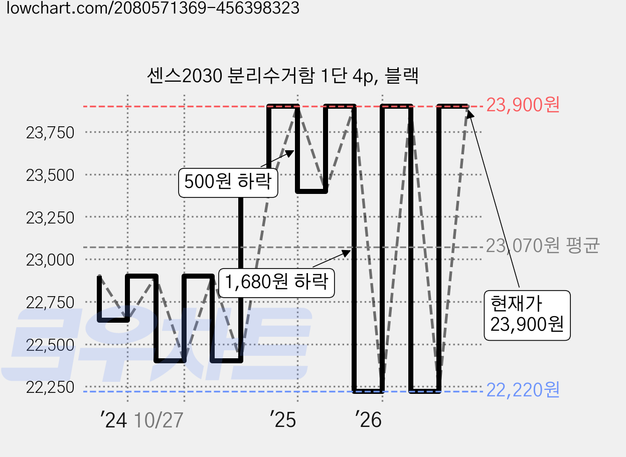 센스2030 분리수거함 1단 4p, 블랙 가격 변동 차트, 현재가 22,220원, 역대최저가