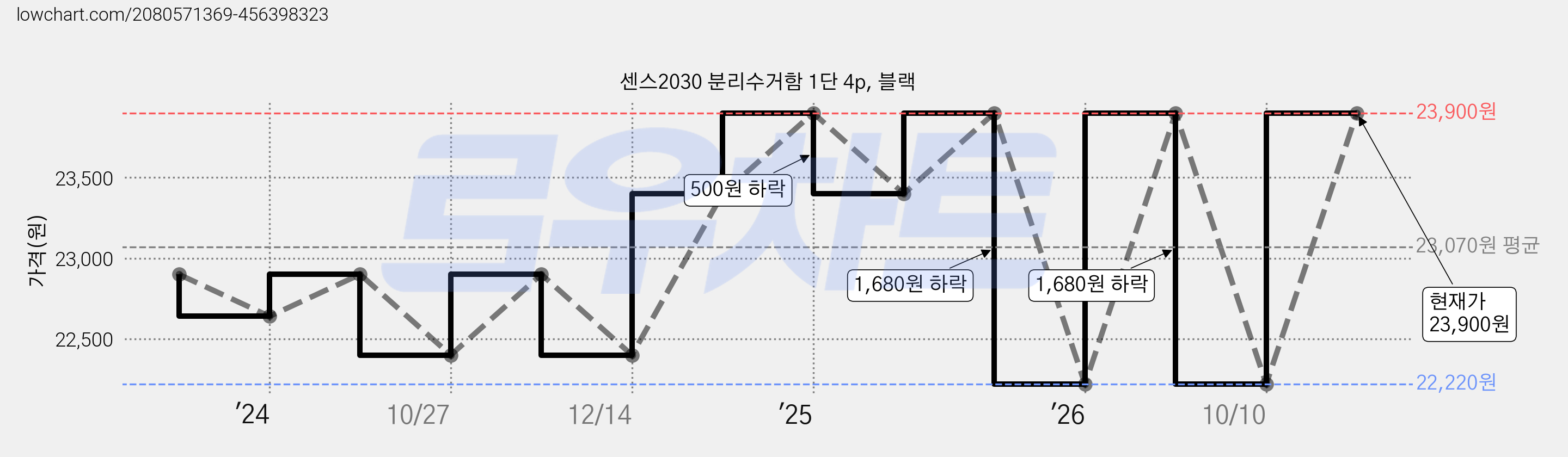 센스2030 분리수거함 1단 4p, 블랙 가격 변동 차트, 현재가 22,220원, 역대최저가