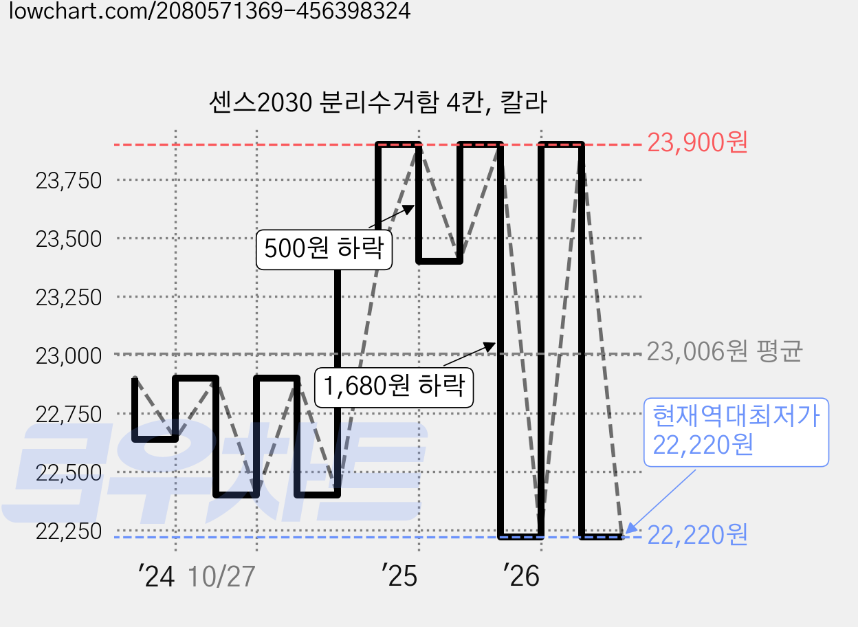 센스2030 분리수거함 4칸, 칼라 가격 변동 차트, 현재가 22,220원, 역대최저가