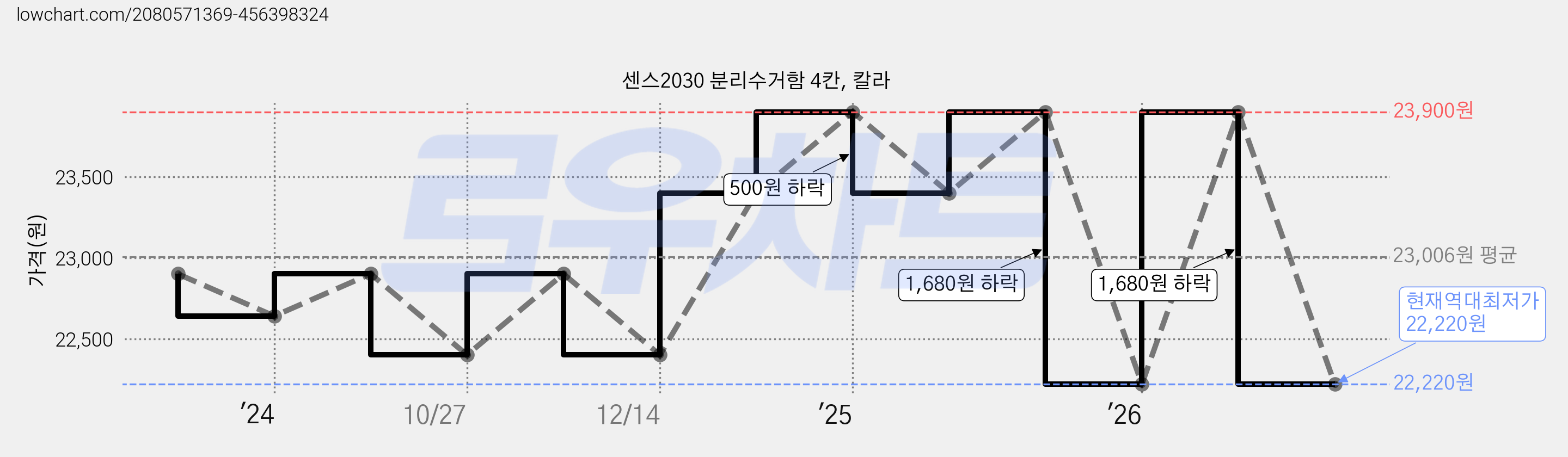 센스2030 분리수거함 4칸, 칼라 가격 변동 차트, 현재가 22,220원, 역대최저가