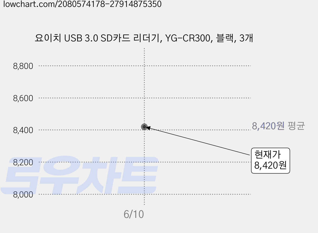 요이치 USB 3.0 SD카드 리더기, YG-CR300, 블랙, 3개 가격 변동 차트, 현재가 8,420원