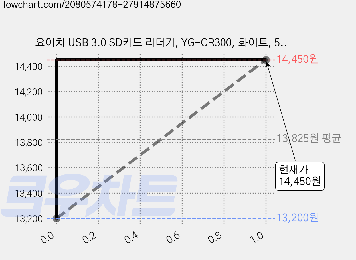 요이치 USB 3.0 SD카드 리더기, YG-CR300, 화이트, 5개 가격 변동 차트, 현재가 14,450원, 관측 최저가 13,200원