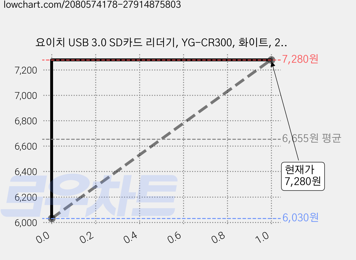 요이치 USB 3.0 SD카드 리더기, YG-CR300, 화이트, 2개 가격 변동 차트, 현재가 7,280원, 관측 최저가 6,030원