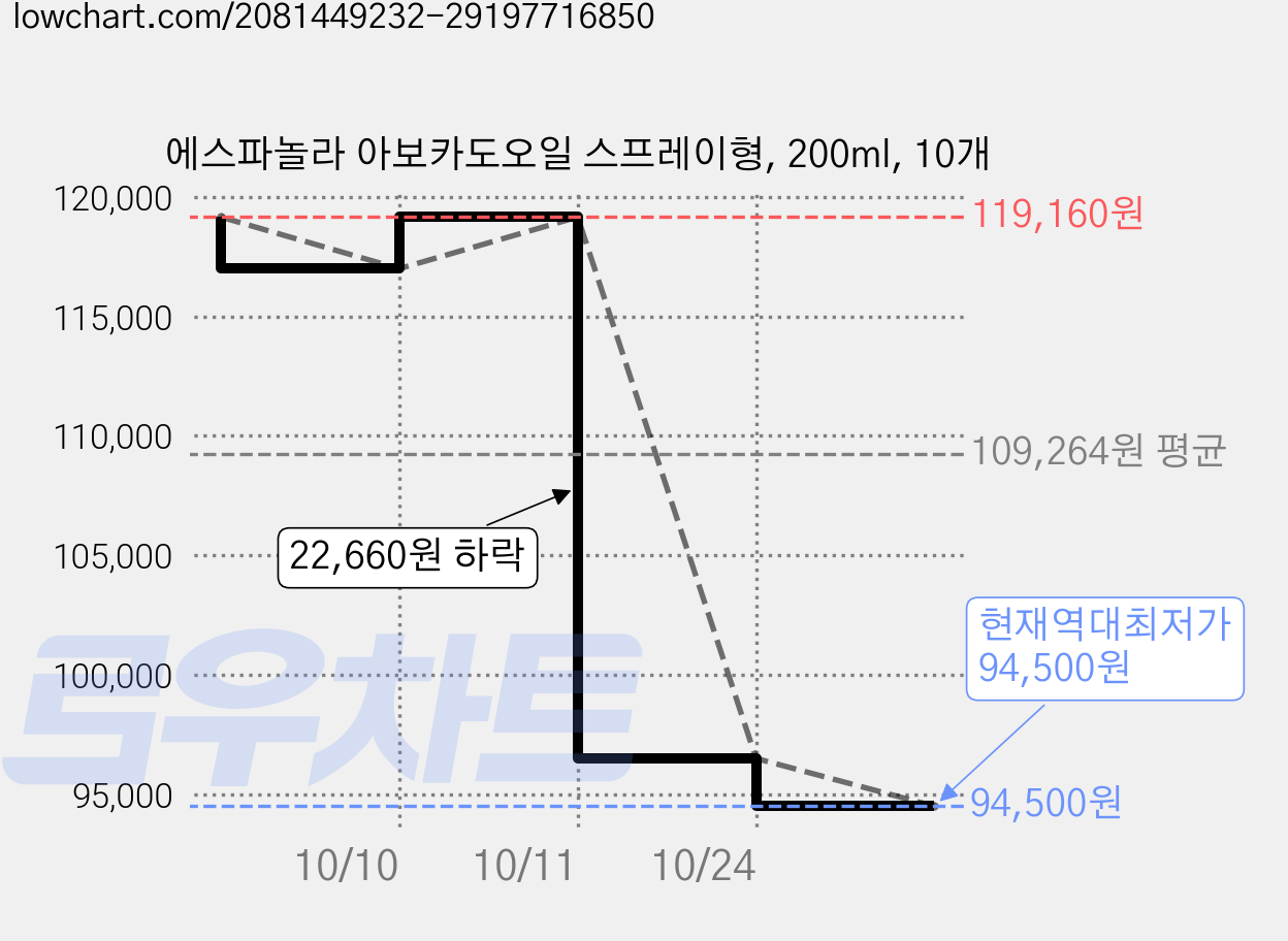 에스파놀라 아보카도오일 스프레이형, 200ml, 10개 가격 변동 차트, 현재가 94,500원, 역대최저가
