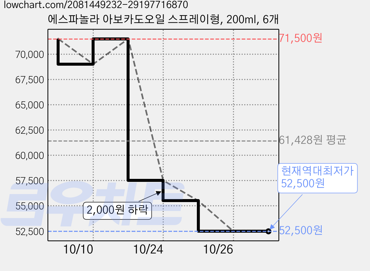 에스파놀라 아보카도오일 스프레이형, 200ml, 6개 가격 변동 차트, 현재가 52,500원, 역대최저가