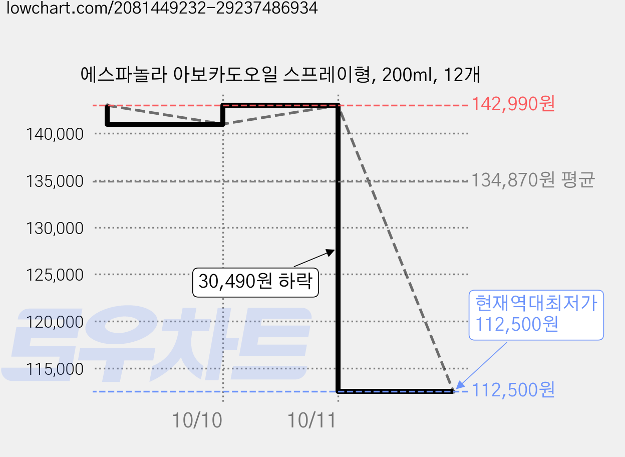 에스파놀라 아보카도오일 스프레이형, 200ml, 12개 가격 변동 차트, 현재가 112,500원, 역대최저가