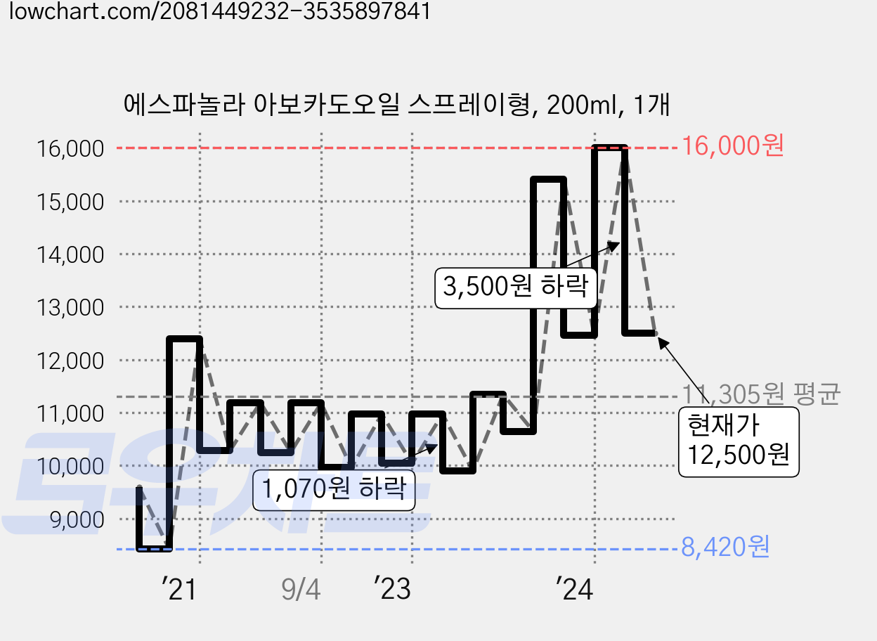 에스파놀라 아보카도오일 스프레이형, 200ml, 1개 가격 변동 차트, 현재가 12,500원, 관측 최저가 8,420원