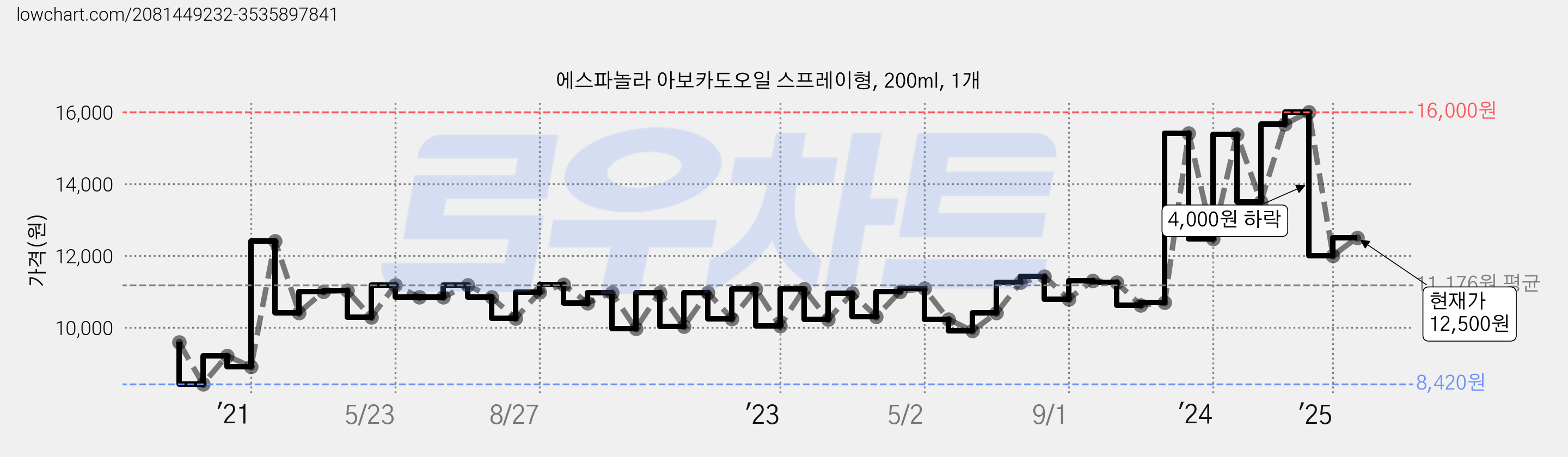 에스파놀라 아보카도오일 스프레이형, 200ml, 1개 가격 변동 차트, 현재가 12,500원, 관측 최저가 8,420원