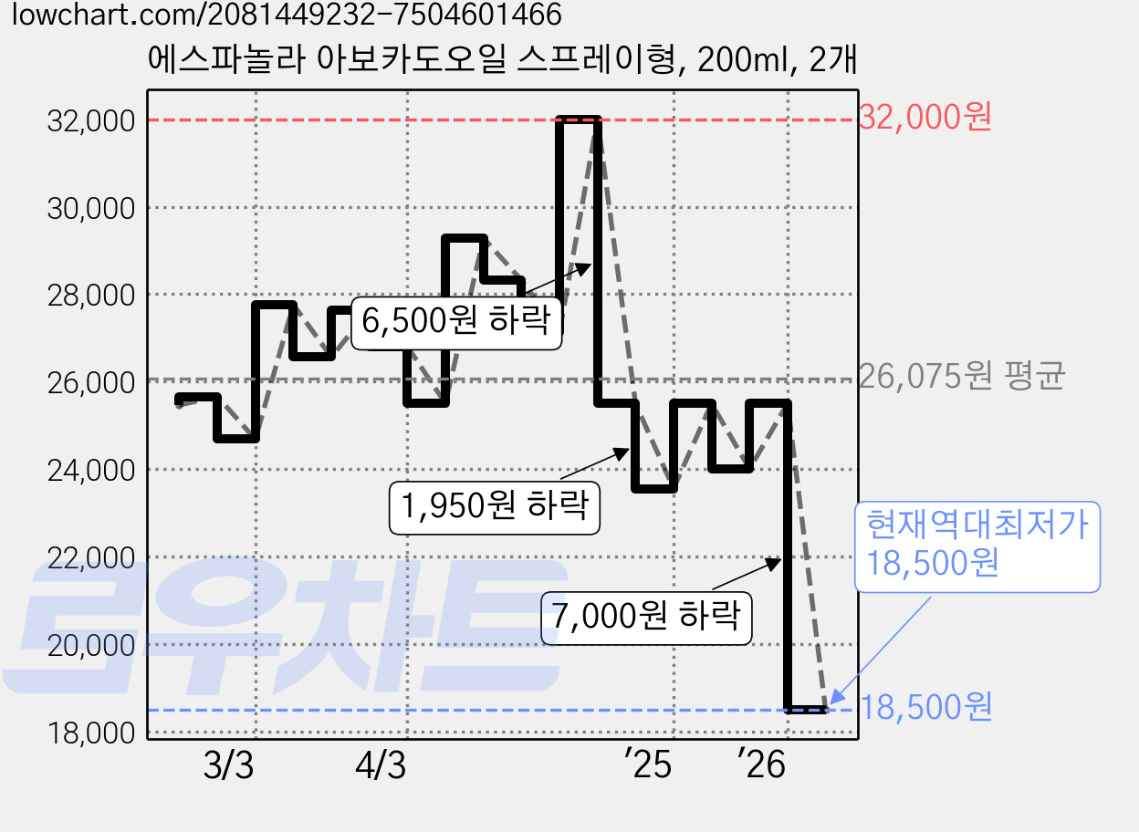 에스파놀라 아보카도오일 스프레이형, 200ml, 2개 가격 변동 차트, 현재가 18,500원, 역대최저가