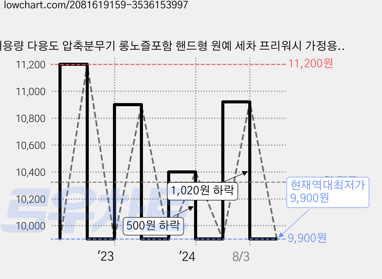 대용량 다용도 압축분무기 롱노즐포함 핸드형 원예 세차 프리워시 가정용 화단 다육이 화분 물조리개, 1개 가격 변동 차트, 현재가 9,900원, 역대최저가