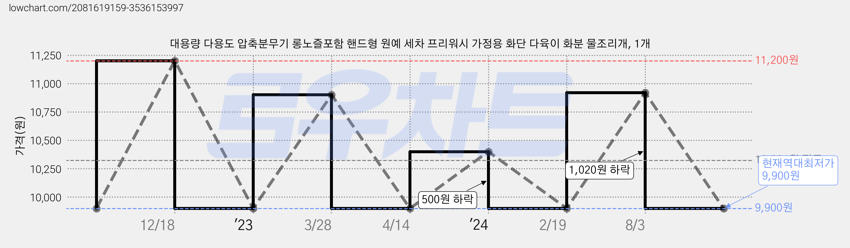 대용량 다용도 압축분무기 롱노즐포함 핸드형 원예 세차 프리워시 가정용 화단 다육이 화분 물조리개, 1개 가격 변동 차트, 현재가 9,900원, 역대최저가