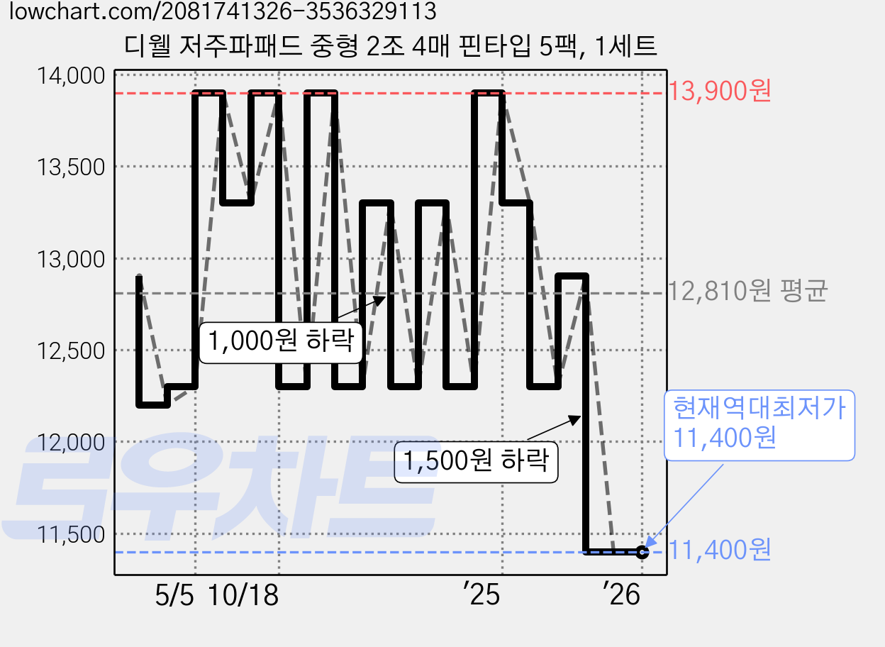 디웰 저주파패드 중형 2조 4매 핀타입 5팩, 1세트 가격 변동 차트, 현재가 11,400원, 역대최저가