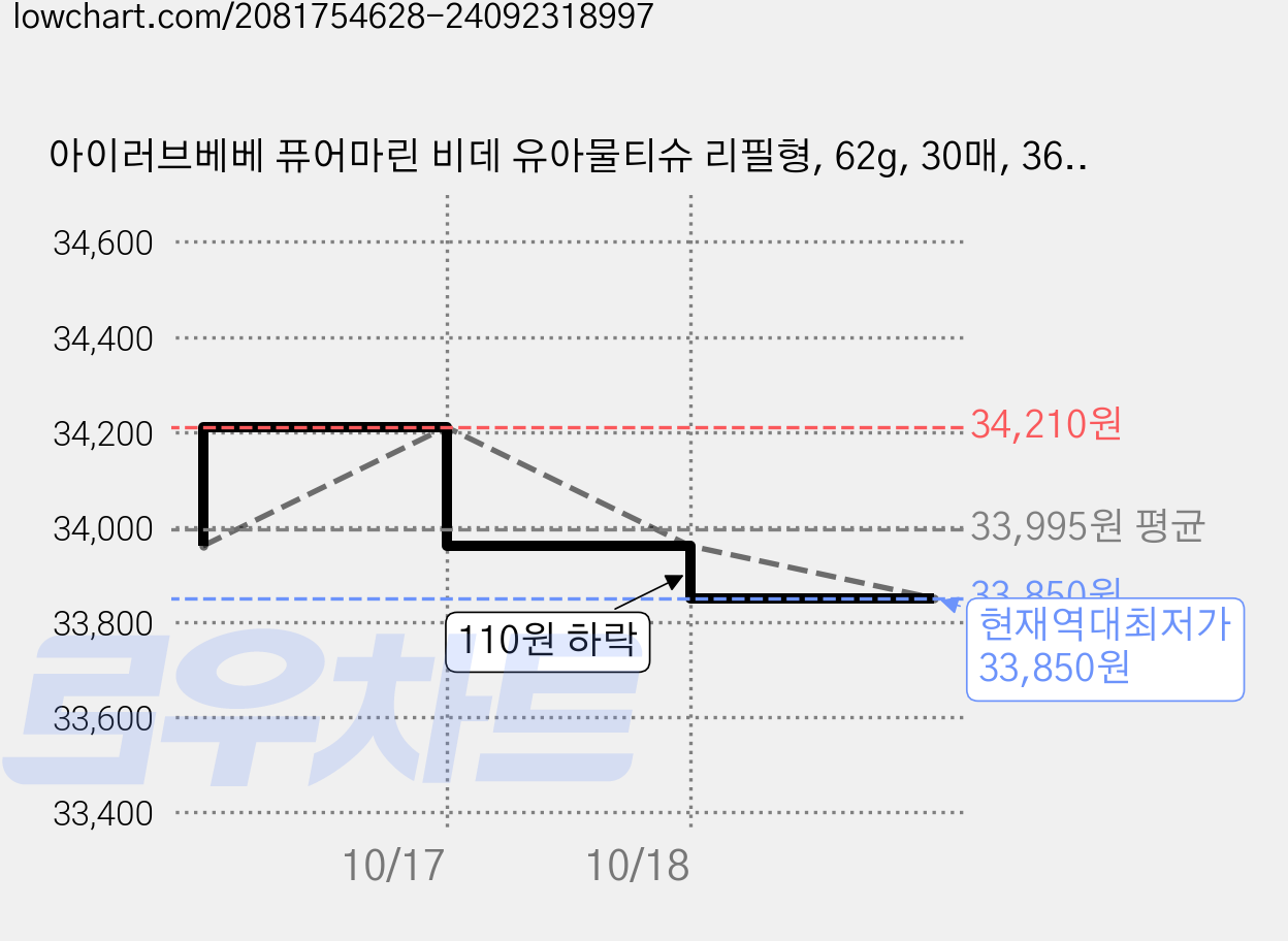 아이러브베베 퓨어마린 비데 유아물티슈 리필형, 62g, 30매, 36개 가격 변동 차트, 현재가 33,850원, 역대최저가