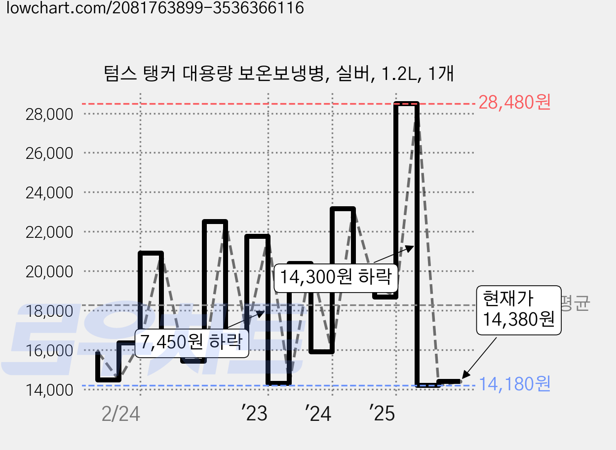 텀스 탱커 대용량 보온보냉병, 실버, 1.2L, 1개 가격 변동 차트, 현재가 14,380원, 관측 최저가 14,160원