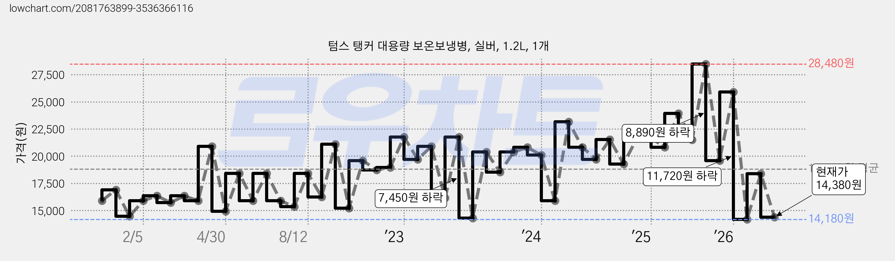 텀스 탱커 대용량 보온보냉병, 실버, 1.2L, 1개 가격 변동 차트, 현재가 14,380원, 관측 최저가 14,160원