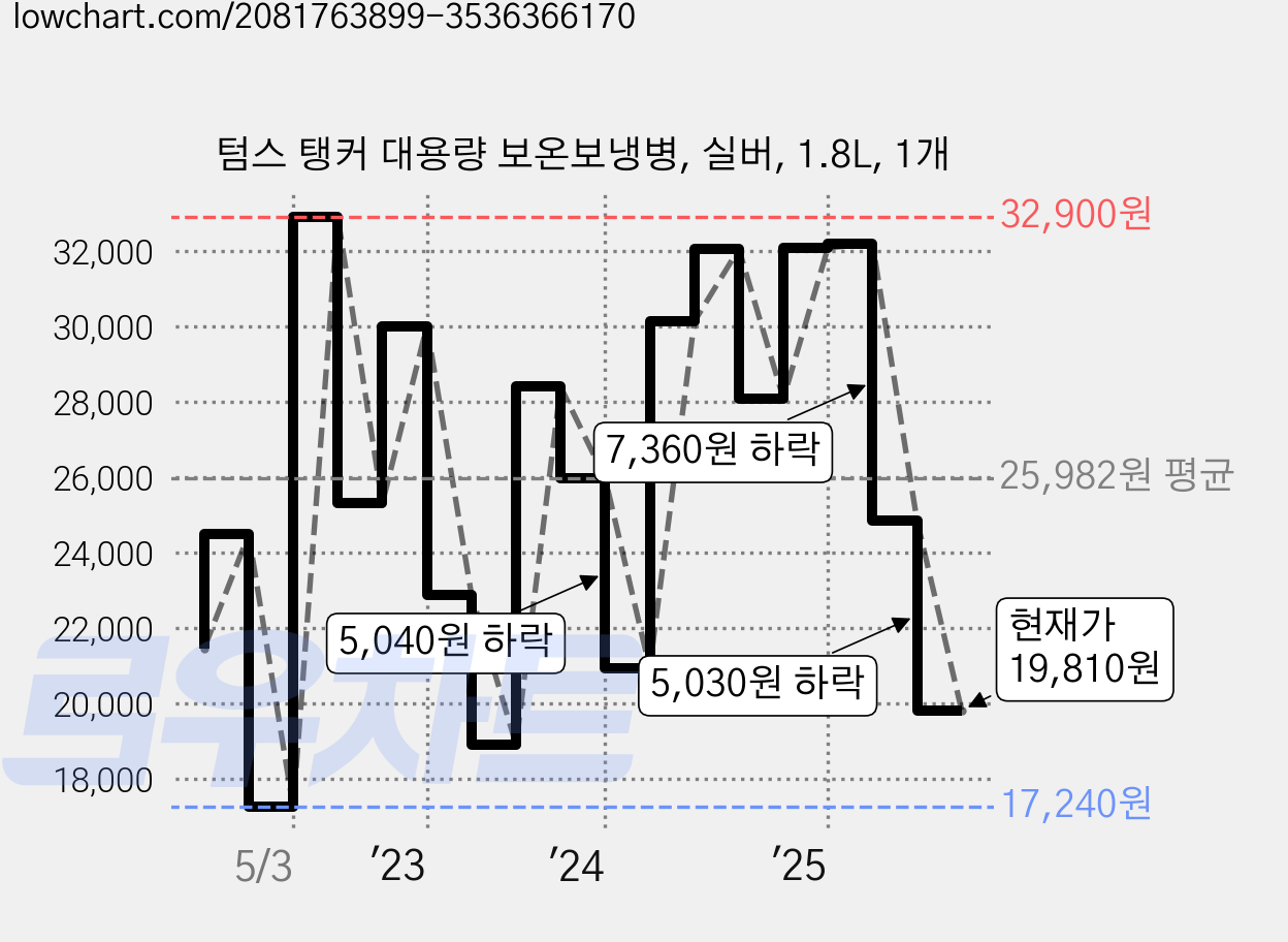 텀스 탱커 대용량 보온보냉병, 실버, 1.8L, 1개 가격 변동 차트, 현재가 19,810원, 관측 최저가 17,240원