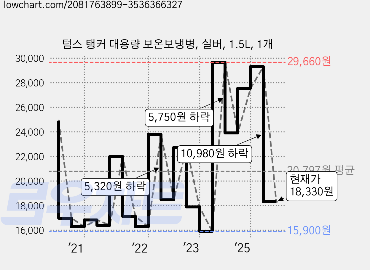 텀스 탱커 대용량 보온보냉병, 실버, 1.5L, 1개 가격 변동 차트, 현재가 18,330원, 관측 최저가 15,900원