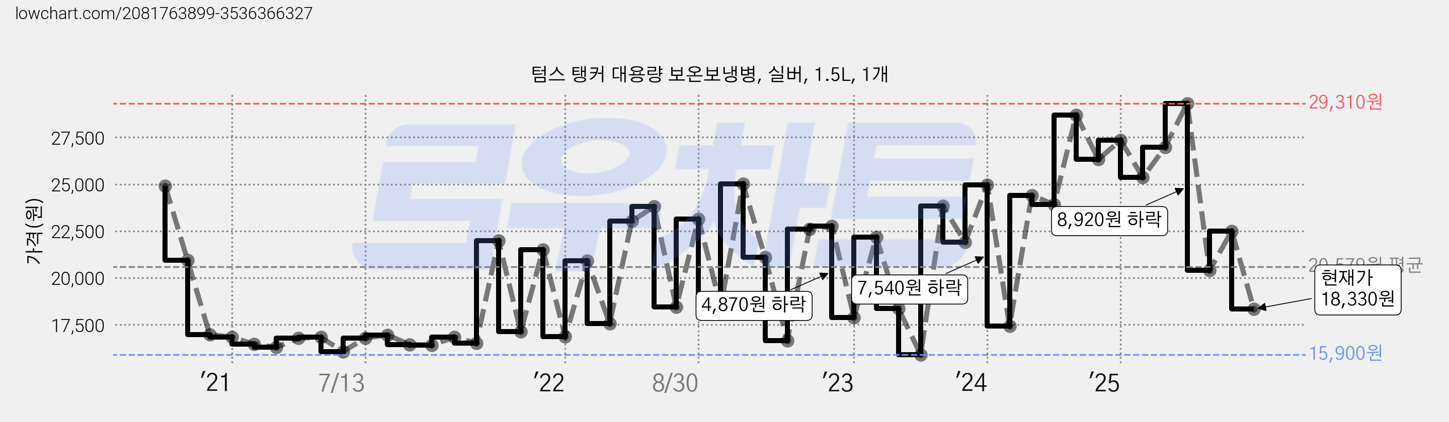 텀스 탱커 대용량 보온보냉병, 실버, 1.5L, 1개 가격 변동 차트, 현재가 18,330원, 관측 최저가 15,900원