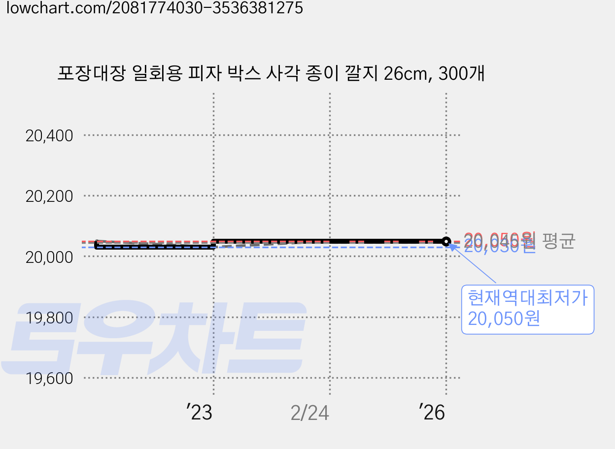 포장대장 일회용 피자 박스 사각 종이 깔지 26cm, 300개 가격 변동 차트, 현재가 20,050원, 역대최저가