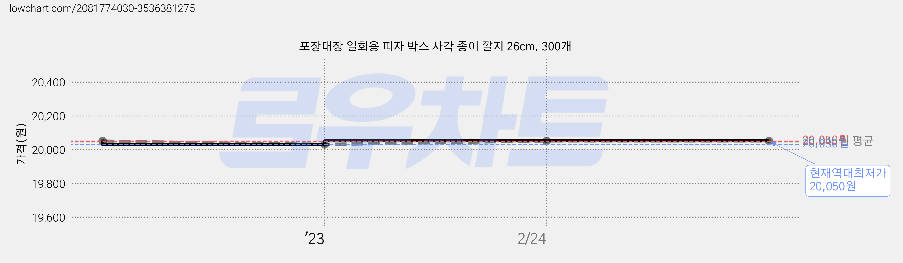 포장대장 일회용 피자 박스 사각 종이 깔지 26cm, 300개 가격 변동 차트, 현재가 20,050원, 역대최저가