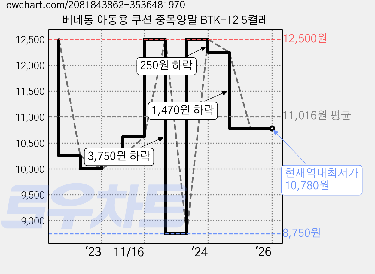 베네통 아동용 쿠션 중목양말 BTK-12 5켤레 가격 변동 차트, 현재가 10,780원, 역대최저가