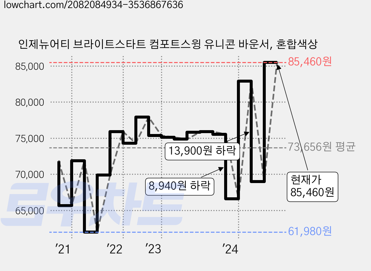 인제뉴어티 브라이트스타트 컴포트스윙 유니콘 바운서, 혼합색상 가격 변동 차트, 현재가 85,460원, 관측 최저가 61,980원