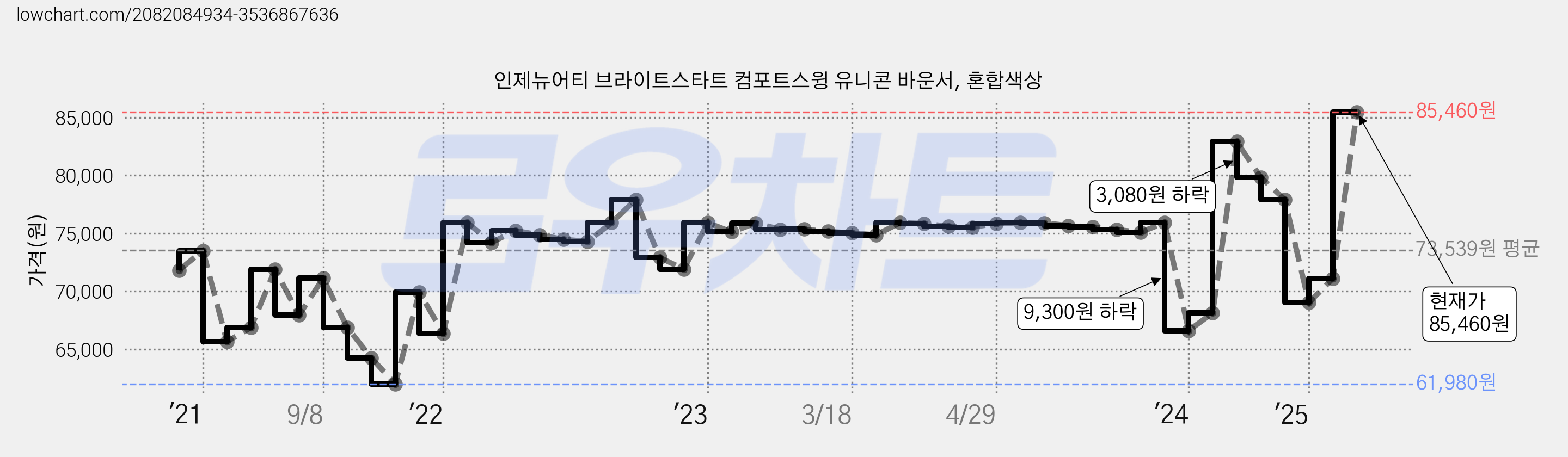 인제뉴어티 브라이트스타트 컴포트스윙 유니콘 바운서, 혼합색상 가격 변동 차트, 현재가 85,460원, 관측 최저가 61,980원