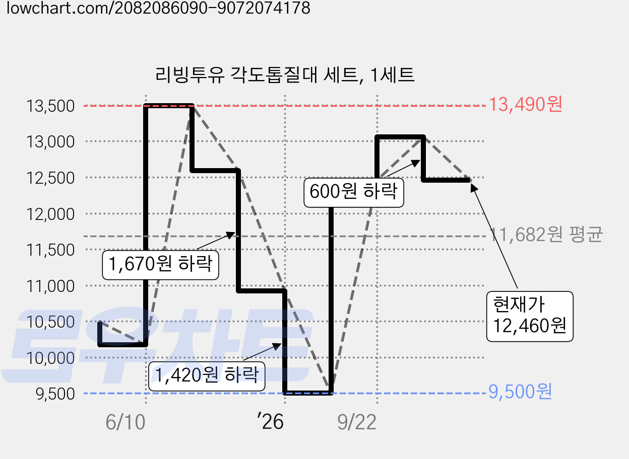 리빙투유 각도톱질대 세트, 1세트 가격 변동 차트, 현재가 12,460원, 관측 최저가 9,500원