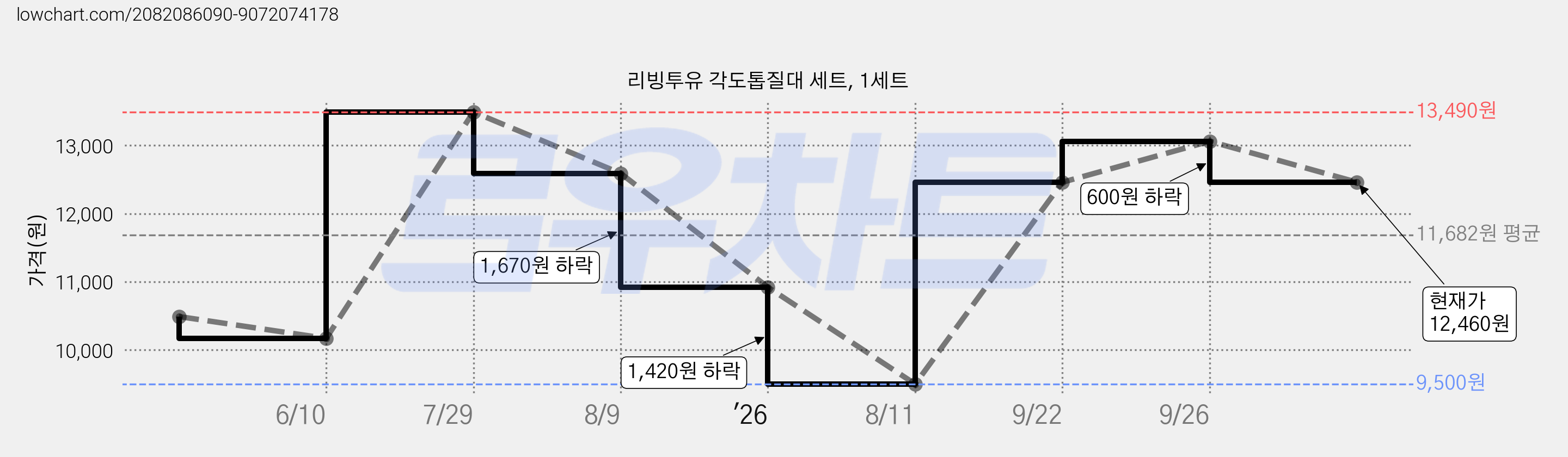 리빙투유 각도톱질대 세트, 1세트 가격 변동 차트, 현재가 12,460원, 관측 최저가 9,500원