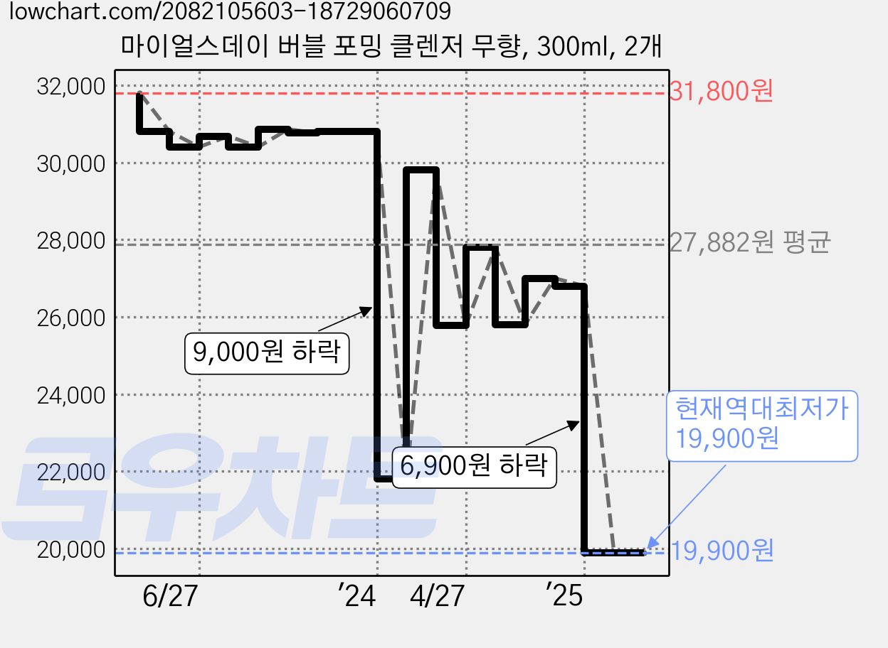 마이얼스데이 버블 포밍 클렌저 무향, 300ml, 2개 가격 변동 차트, 현재가 19,900원, 역대최저가