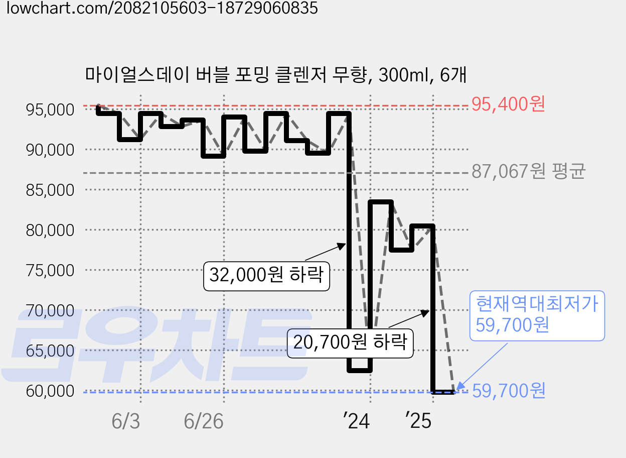 마이얼스데이 버블 포밍 클렌저 무향, 300ml, 6개 가격 변동 차트, 현재가 59,700원, 역대최저가