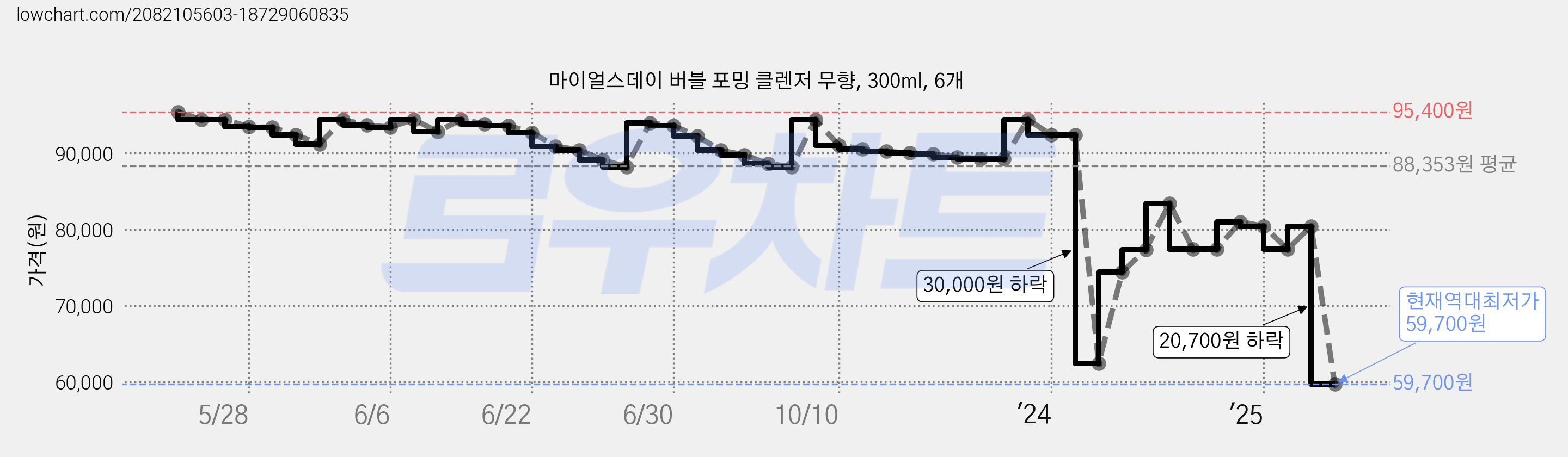 마이얼스데이 버블 포밍 클렌저 무향, 300ml, 6개 가격 변동 차트, 현재가 59,700원, 역대최저가